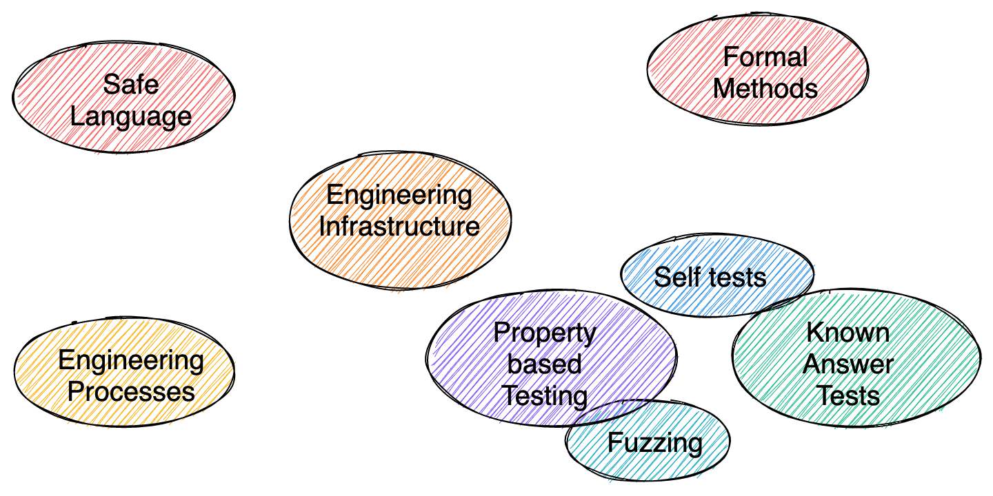 High assurance tools - an overview